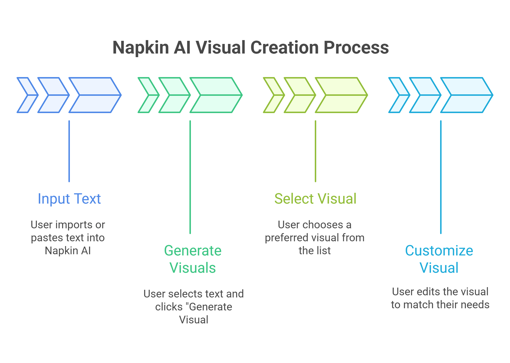 How Napkin AI Works